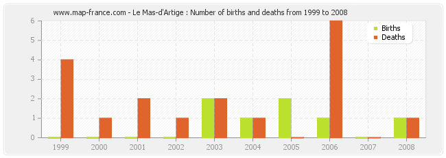 Le Mas-d'Artige : Number of births and deaths from 1999 to 2008